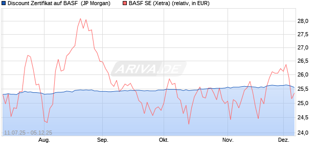 Discount Zertifikat auf BASF [J.P. Morgan Structured P. (WKN: JH87Z1) Chart