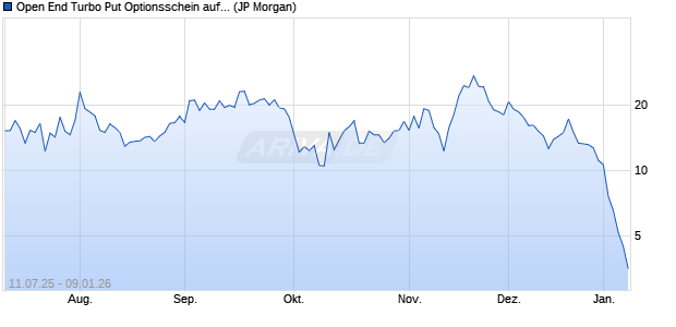 Open End Turbo Put Optionsschein auf DAX [J.P. Mor. (WKN: JH9FEJ) Chart
