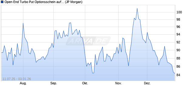 Open End Turbo Put Optionsschein auf DAX [J.P. Mor. (WKN: JH7ZRX) Chart