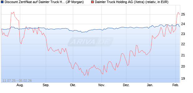 Discount Zertifikat auf Daimler Truck Holding [J.P. Mo. (WKN: JH8EXL) Chart