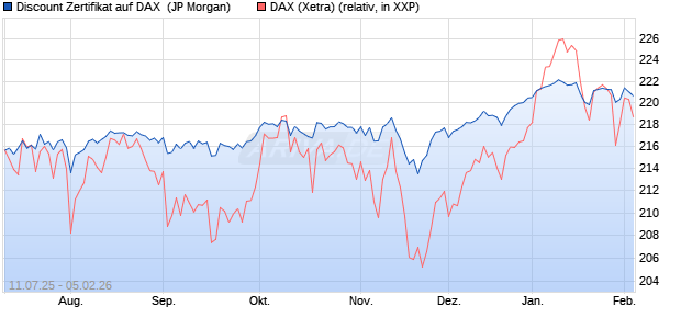 Discount Zertifikat auf DAX [J.P. Morgan Structured Pr. (WKN: JH8MFX) Chart