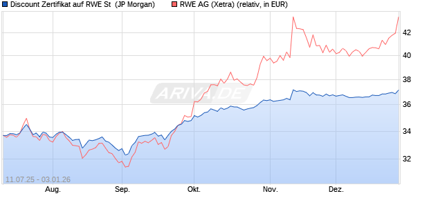 Discount Zertifikat auf RWE St [J.P. Morgan Structured. (WKN: JH9FKB) Chart
