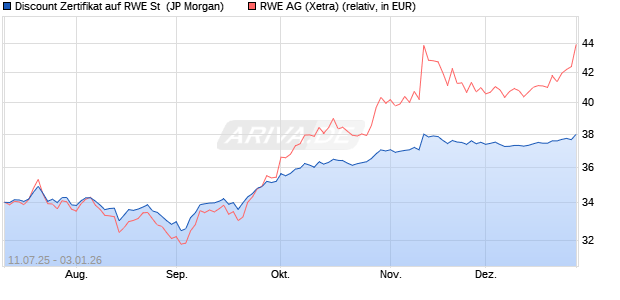Discount Zertifikat auf RWE St [J.P. Morgan Structured. (WKN: JH8P6J) Chart