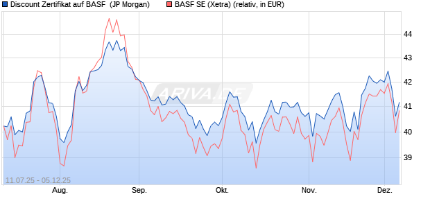 Discount Zertifikat auf BASF [J.P. Morgan Structured P. (WKN: JH87Z3) Chart