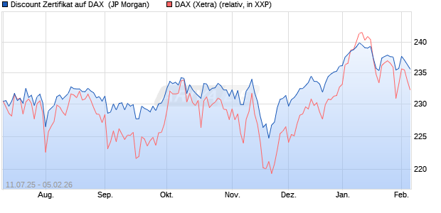 Discount Zertifikat auf DAX [J.P. Morgan Structured Pr. (WKN: JH8MGC) Chart