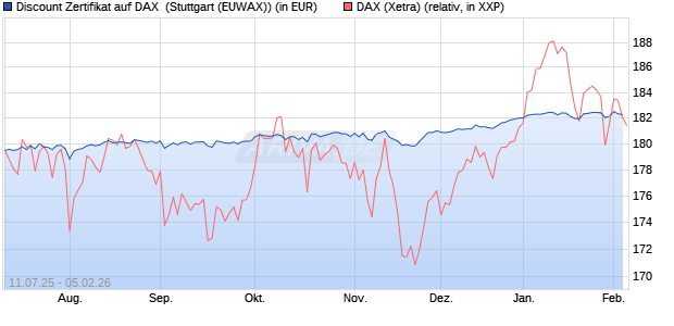 Discount Zertifikat auf DAX [J.P. Morgan Structured Pr. (WKN: JH8P6Y) Chart
