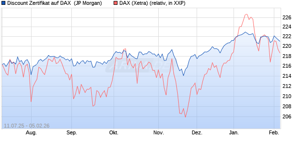 Discount Zertifikat auf DAX [J.P. Morgan Structured Pr. (WKN: JH9HLL) Chart