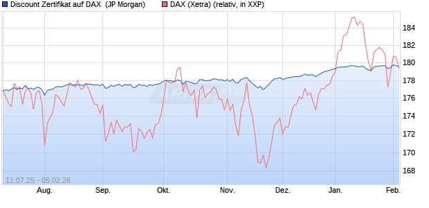 Discount Zertifikat auf DAX [J.P. Morgan Structured Pr. (WKN: JH9HL9) Chart