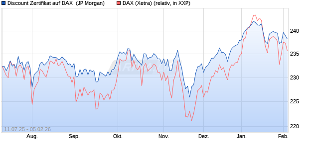 Discount Zertifikat auf DAX [J.P. Morgan Structured Pr. (WKN: JH8MG8) Chart