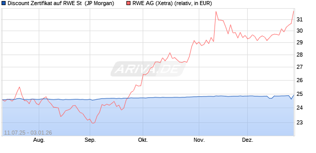 Discount Zertifikat auf RWE St [J.P. Morgan Structured. (WKN: JH8P6B) Chart