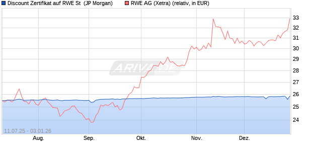 Discount Zertifikat auf RWE St [J.P. Morgan Structured. (WKN: JH9FKD) Chart