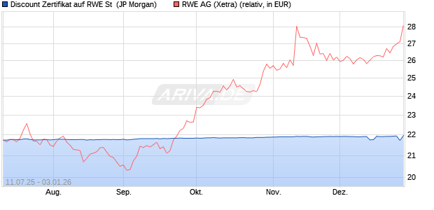 Discount Zertifikat auf RWE St [J.P. Morgan Structured. (WKN: JH9FK6) Chart