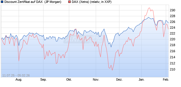 Discount Zertifikat auf DAX [J.P. Morgan Structured Pr. (WKN: JH9BZ4) Chart