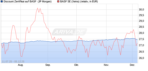 Discount Zertifikat auf BASF [J.P. Morgan Structured P. (WKN: JH87Z6) Chart