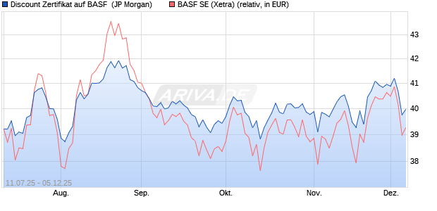 Discount Zertifikat auf BASF [J.P. Morgan Structured P. (WKN: JH87Z0) Chart