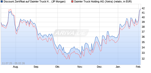 Discount Zertifikat auf Daimler Truck Holding [J.P. Mo. (WKN: JH8DXH) Chart