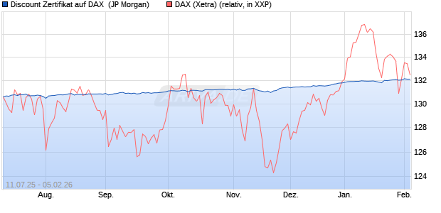 Discount Zertifikat auf DAX [J.P. Morgan Structured Pr. (WKN: JH9G57) Chart