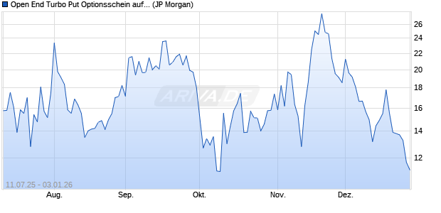 Open End Turbo Put Optionsschein auf DAX [J.P. Mor. (WKN: JH8PW7) Chart