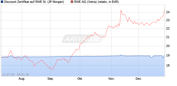 Discount Zertifikat auf RWE St [J.P. Morgan Structured. (WKN: JH8P6G) Chart