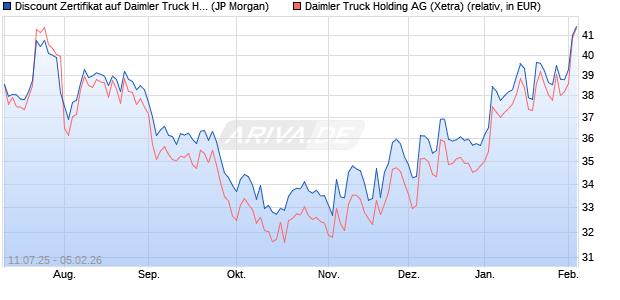 Discount Zertifikat auf Daimler Truck Holding [J.P. Mo. (WKN: JH8EXM) Chart