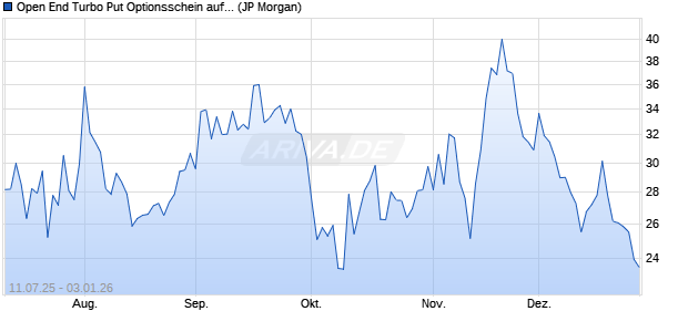 Open End Turbo Put Optionsschein auf DAX [J.P. Mor. (WKN: JH81T3) Chart