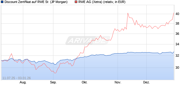 Discount Zertifikat auf RWE St [J.P. Morgan Structured. (WKN: JH8P68) Chart