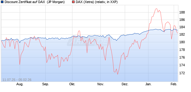 Discount Zertifikat auf DAX [J.P. Morgan Structured Pr. (WKN: JH8MGH) Chart