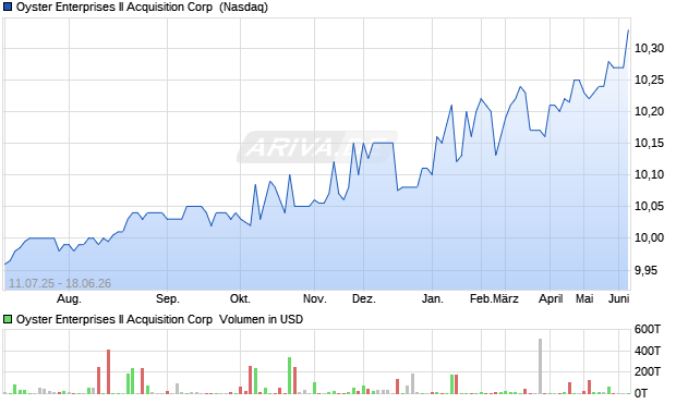 Oyster Enterprises II Acquisition Aktie Chart