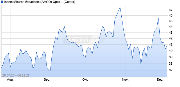 IncomeShares Broadcom (AVGO) Options ETP  [Leve. (WKN: A4AN0Y) Chart