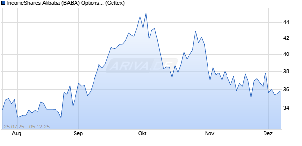IncomeShares Alibaba (BABA) Options ETP  [Leverag. (WKN: A4AN0Z) Chart