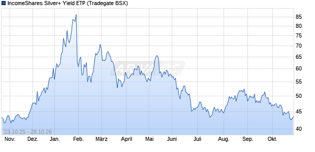 IncomeShares Silver+ Yield ETP ETC Chart
