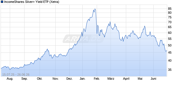 IncomeShares Silver+ Yield ETP ETC Chart