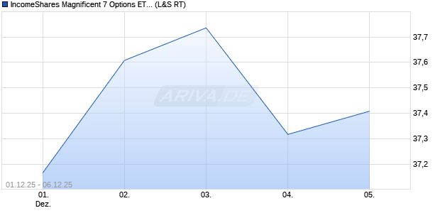 IncomeShares Magnificent 7 Options ETP  [Leverage . (WKN: A4AN00) Chart