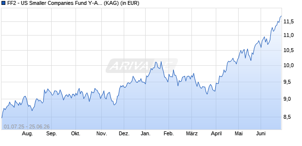 Performance des FF2 - US Smaller Companies Fund Y-ACC-USD (ISIN LU3086256644)