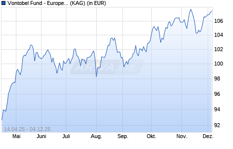 Performance des Vontobel Fund - European Equity Income Plus I-EUR (ISIN LU2967766705)