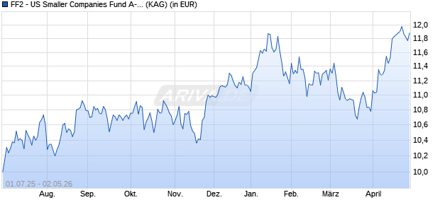 Performance des FF2 - US Smaller Companies Fund A-ACC-EUR (ISIN LU3086256131)