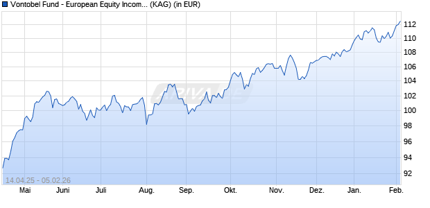 Performance des Vontobel Fund - European Equity Income Plus N-EUR (ISIN LU2967767695)