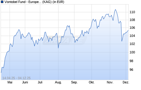 Performance des Vontobel Fund - European Equity Income Plus AN-EUR (ISIN LU2967768669)
