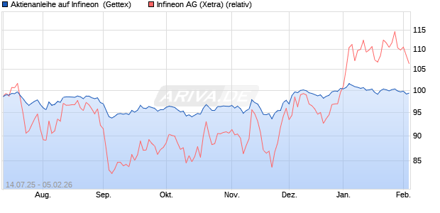 Aktienanleihe auf Infineon [UniCredit Bank GmbH] (WKN: UG85SC) Chart