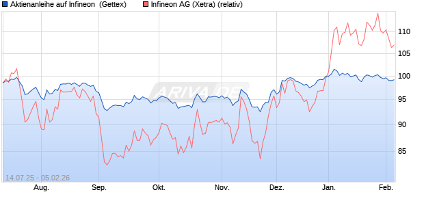 Aktienanleihe auf Infineon [UniCredit Bank GmbH] (WKN: UG85SD) Chart