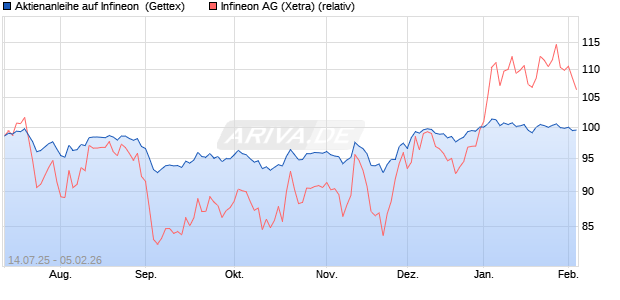 Aktienanleihe auf Infineon [UniCredit Bank GmbH] (WKN: UG85S8) Chart