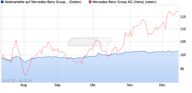 Aktienanleihe auf Mercedes-Benz Group [UniCredit B. (WKN: UG85UQ) Chart