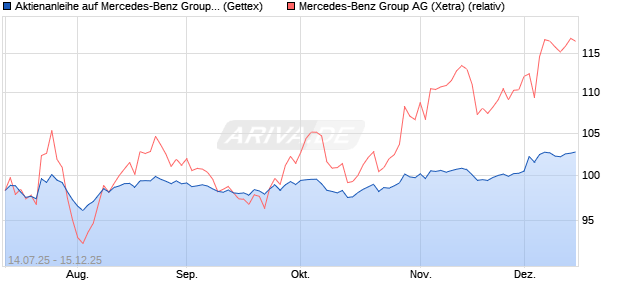 Aktienanleihe auf Mercedes-Benz Group [UniCredit B. (WKN: UG85UR) Chart