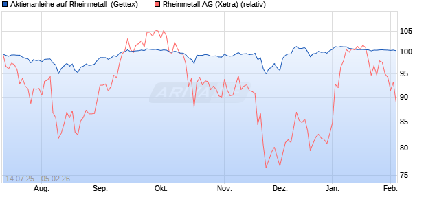 Aktienanleihe auf Rheinmetall [UniCredit Bank GmbH] (WKN: UG85WM) Chart
