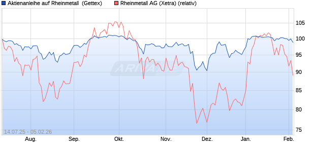Aktienanleihe auf Rheinmetall [UniCredit Bank GmbH] (WKN: UG85WP) Chart