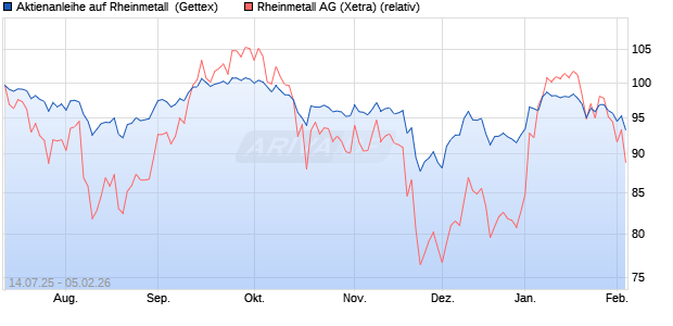 Aktienanleihe auf Rheinmetall [UniCredit Bank GmbH] (WKN: UG85WX) Chart