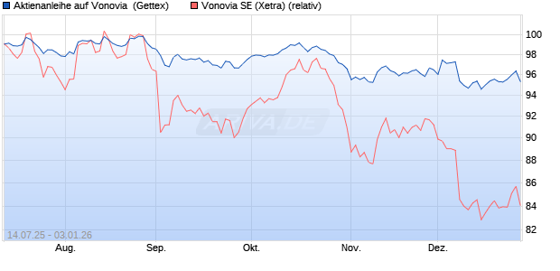 Aktienanleihe auf Vonovia [UniCredit Bank GmbH] (WKN: UG85Z7) Chart