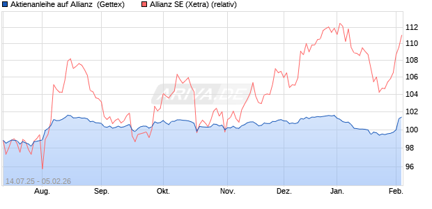 Aktienanleihe auf Allianz [UniCredit Bank GmbH] (WKN: UG85KA) Chart