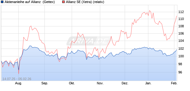 Aktienanleihe auf Allianz [UniCredit Bank GmbH] (WKN: UG85KC) Chart