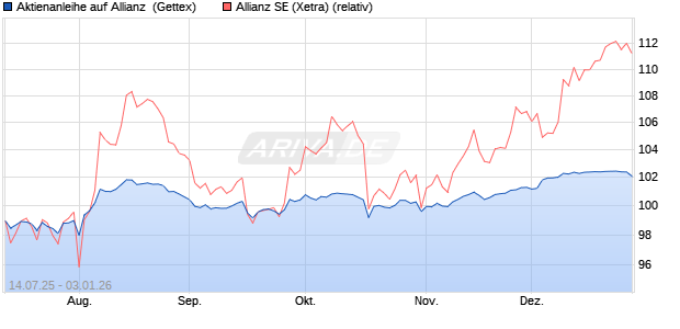 Aktienanleihe auf Allianz [UniCredit Bank GmbH] (WKN: UG85K7) Chart